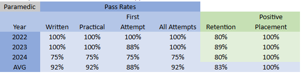 AAS Paramedic Pass Rates Chart
